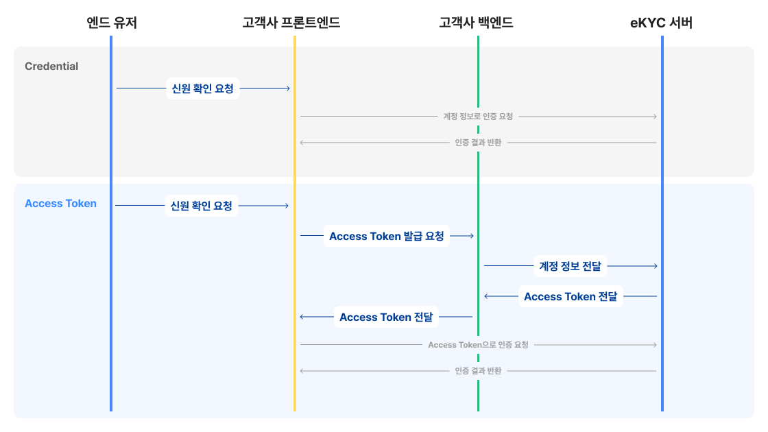 인증 토큰 발급하기