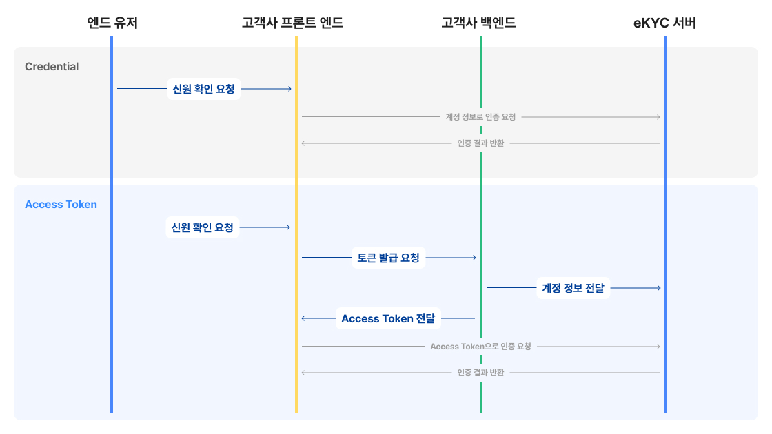 인증 토큰 발급하기